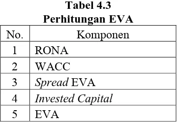Tabel 4.3 Perhitungan EVA