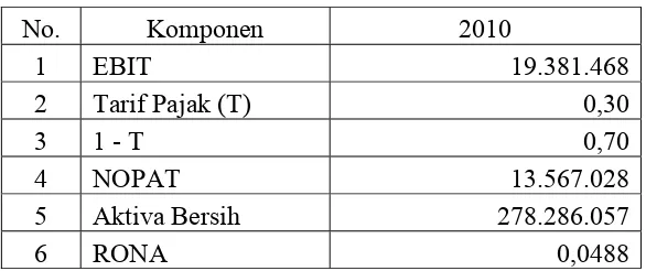Tabel 4.4 Perhitungan RONA pada PT Bank Agroniaga, Tbk 