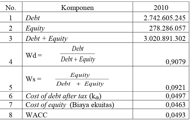Tabel 4.5 Perhitungan WACC pada PT Bank Agroniaga, Tbk 