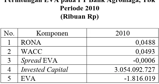 Tabel 4.6 Perhitungan EVA pada PT Bank Agroniaga, Tbk 