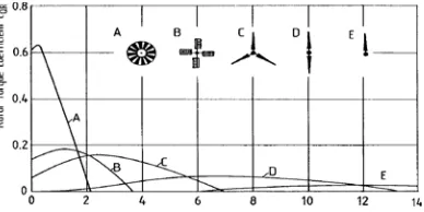 Grafik berikut menunjukkan variasi nilai tip speed ratio dan koefisien daya (Cp) untuk berbagai macam turbin angin