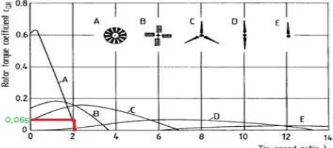 Gambar 3.4 Koefisien Rotor Dari Beberapa Turbin Angin 