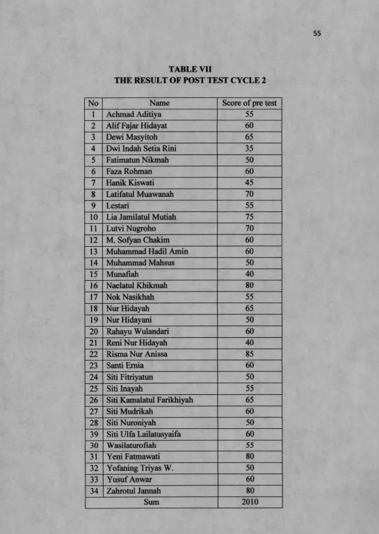 TABLE VIITHE RESULT OF POST TEST CYCLE 2