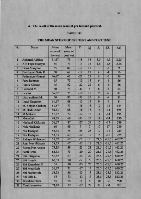 TABEL XITHE MEAN SCORE OF PRE TEST AND POST TEST