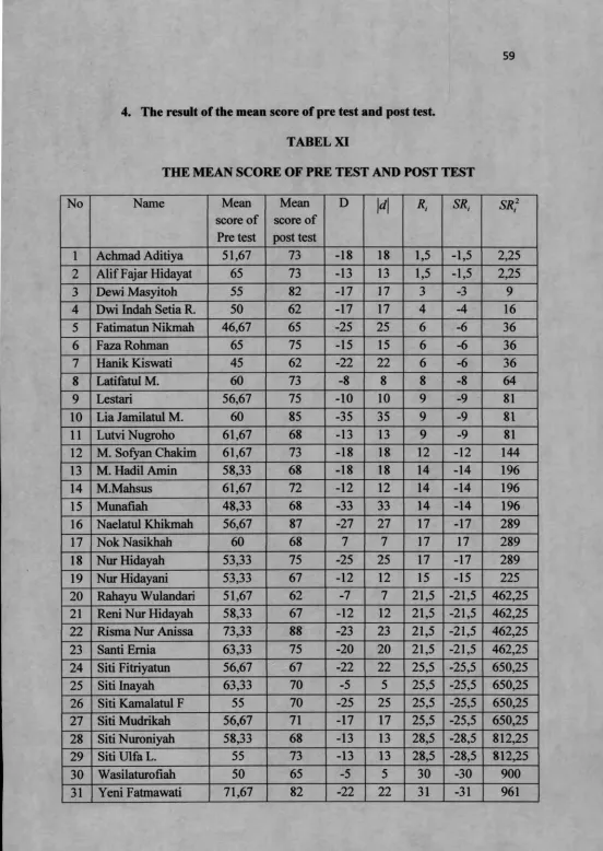 TABEL XITHE MEAN SCORE OF PRE TEST AND POST TEST