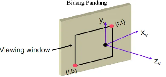 Gambar 7-7: (a) sebuah titik P(x,y,z) diproyeksikan ke bidang proyeksi z = d menghasilkantitik PP(xp, yp, zp)