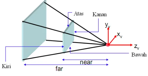 Gambar 7-8: (a) view volume pada proyeksi orthographic  (b) view volume pada proyeksi perspektif