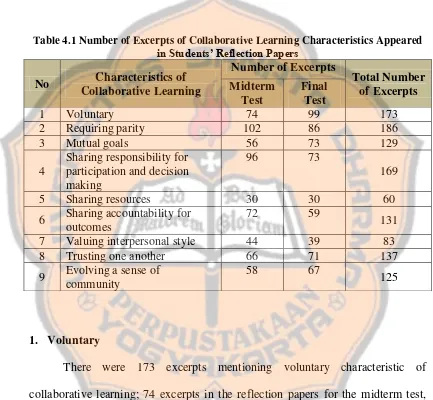 Table 4.1 Number of Excerpts of Collaborative Learning Characteristics Appeared 