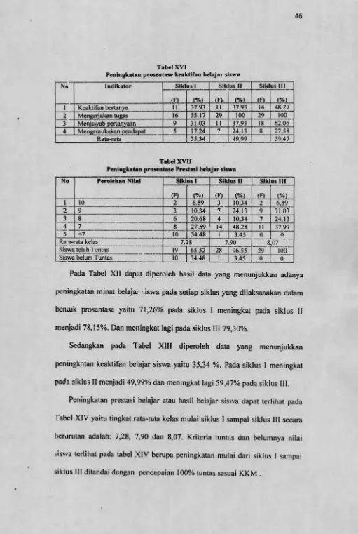 Tabel XVIPeningkatan prosentase keaktifan belajar siswa