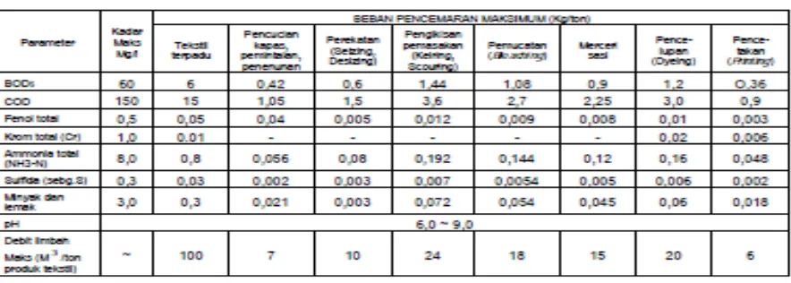 Tabel 2 : BMLC industri tekstil lampiran B Kep.Men 51/Men/LH/10/1995