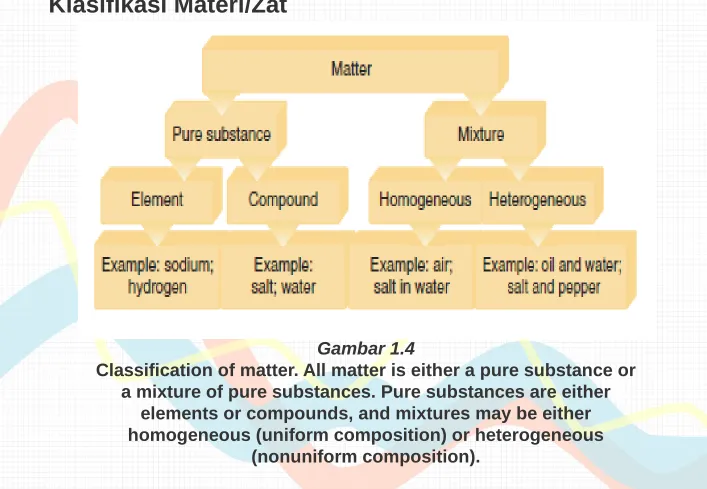 Gambar 1.4Classification of matter. All matter is either a pure substance or 