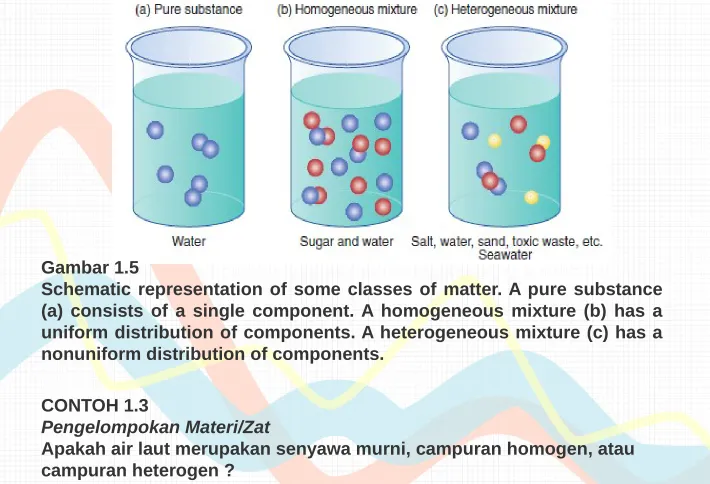 Gambar 1.5Schematic representation of some classes of matter. A pure substance 