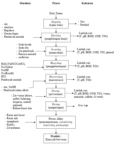 Gambar 1. Diagram alir proses finishing- dyeing (pewarnaan). 