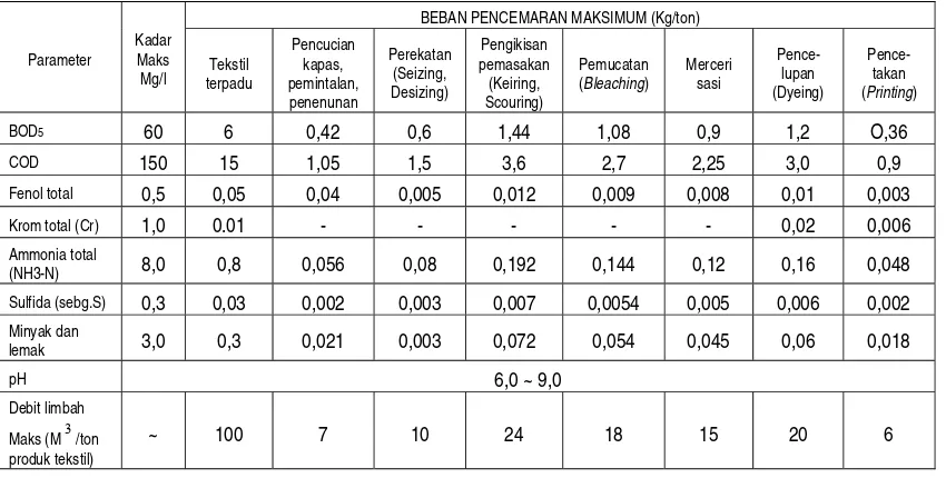 Tabel 2 : BMLC industri tekstil lampiran B Kep.Men 51/Men/LH/10/1995  