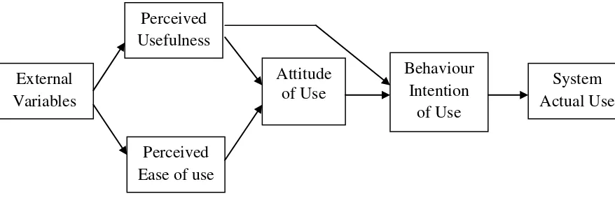 Gambar 2.3 Technology Acceptance Model (TAM) 