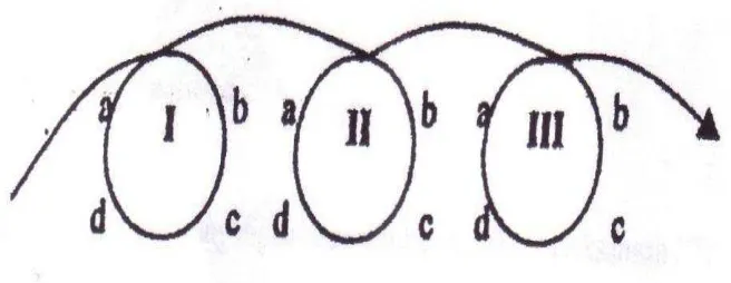 Gambar 2 : Spiral Penelitian Tindakan Kelas. 