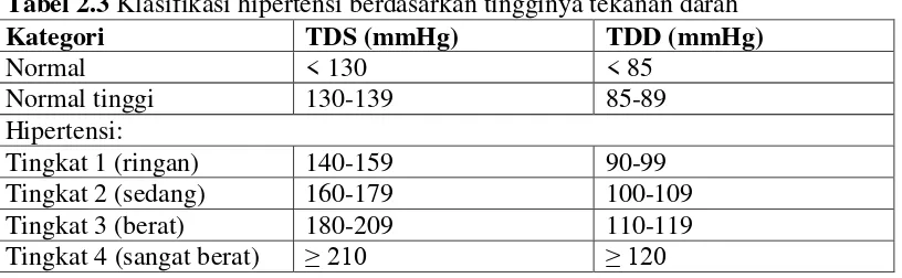 Tabel 2.3 Klasifikasi hipertensi berdasarkan tingginya tekanan darah  