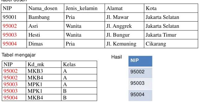 Tabel dosen