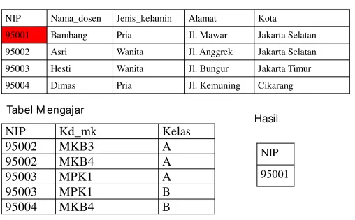 Tabel M engajar