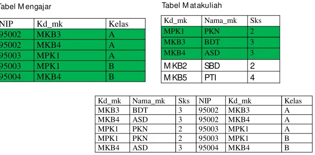 Tabel M engajar