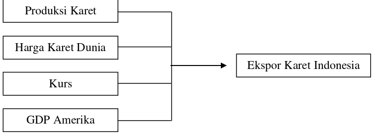 Gambar 2.1 Kerangka Konseptual Analisis Faktor-Faktor Yang          Mempengaruhi Ekspor Karet Indonesia ke Amerika 