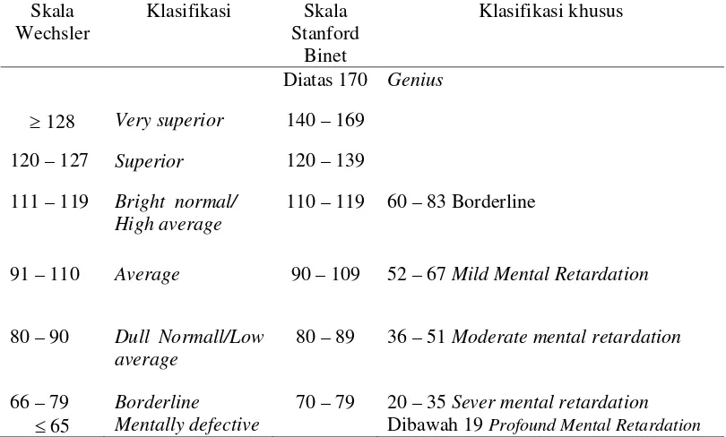 Tabel 1. Kategori Pengukuran Kecerdasan 