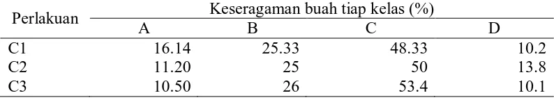 Tabel 6. Data pengamatan berat tiap kelas Keseragaman buah tiap kelas (%) 