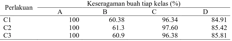 Tabel 8. Data pengamatan persentase buah yang rusak untuk buah tomat Ulangan 