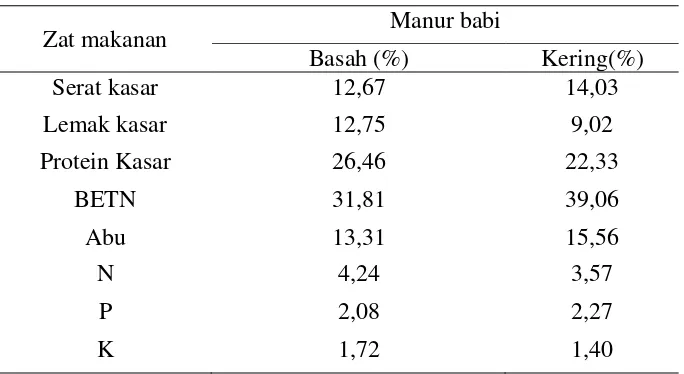 Tabel 2.2. Kandungan zat makanan di dalam Manur Babi 