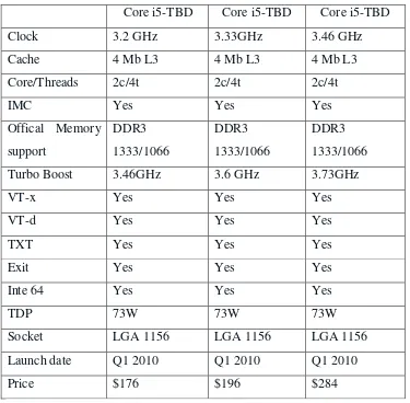 Tabel 2.2. Spesifikasi dan jenis-jenis Core i5 