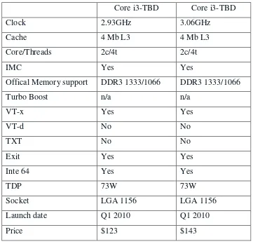 Tabel 2.3. Spesifikasi dan jenis-jenis Core i3 
