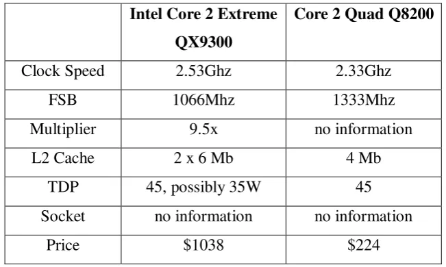 Tabel 2.4. Detail jenis-jenis Intel Core 2 Extreme Quad Core 