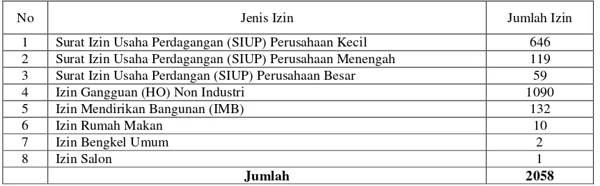 Tabel 2. Rekapitulasi Perizinan di Kabupaten Deli Serdang pada tahun 2011 