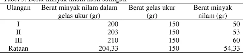 Tabel 3. Berat minyak nilam hasil sulingan 