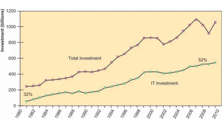 FIGURE 1.1 INFORMATION TECHNOLOGY CAPITAL INVESTMENT