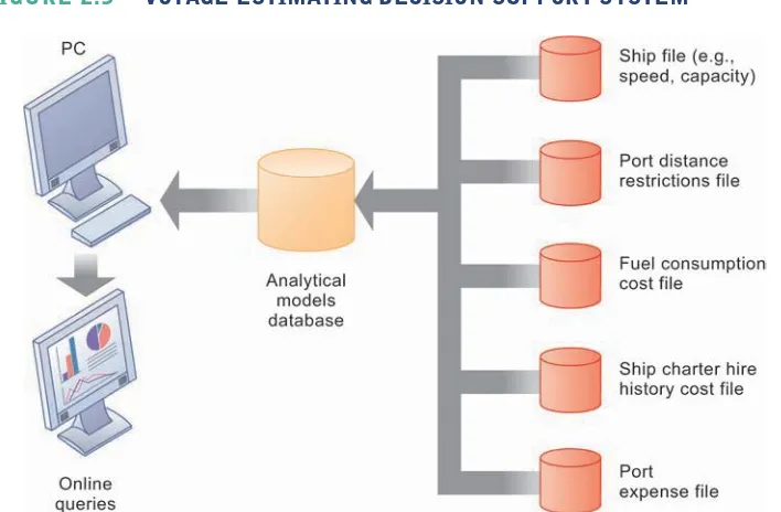 Figure 2.5 illustrates the DSS built for this company. The system operates on a 