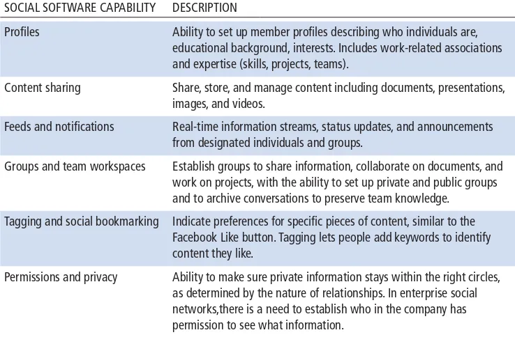 TABLE 2.5 ENTERPRISE SOCIAL NETWORKING SOFTWARE CAPABILITIES