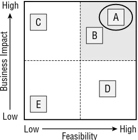 Figure 3-2: Impact versus feasibility prioritization.