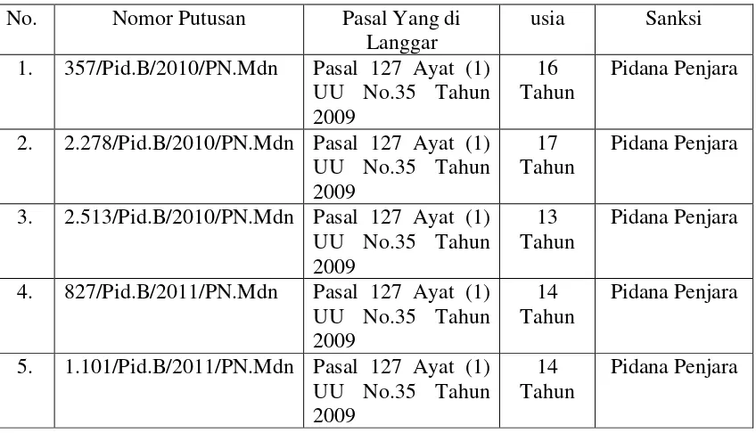 Tabel. 5 Sanksi yang di Jatuhkan oleh Hakim Pengadilan Negeri Medan Terhadap Anak 