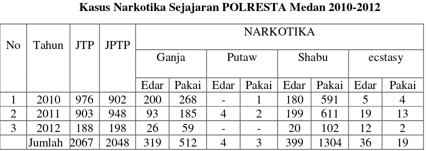 Tabel. 3 Kasus Narkotika Sejajaran POLRESTA Medan 2010-2012 