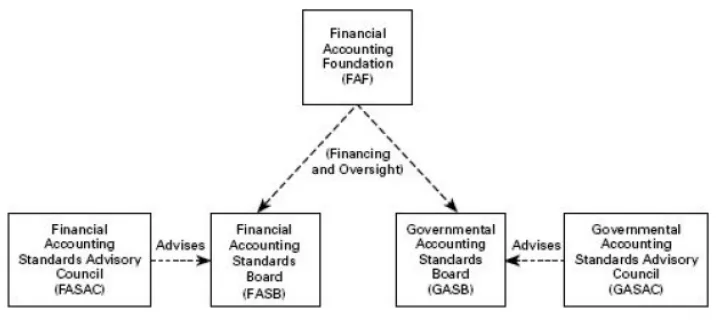 Gambar 2.1. Financial Reporting Standards-Setting Structure 