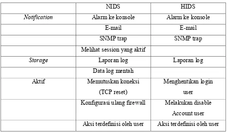 Tabel 2.2 Respon IDS 