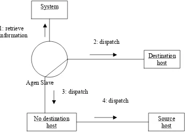 Gambar 4.5 Collaboration diagram detection agent 
