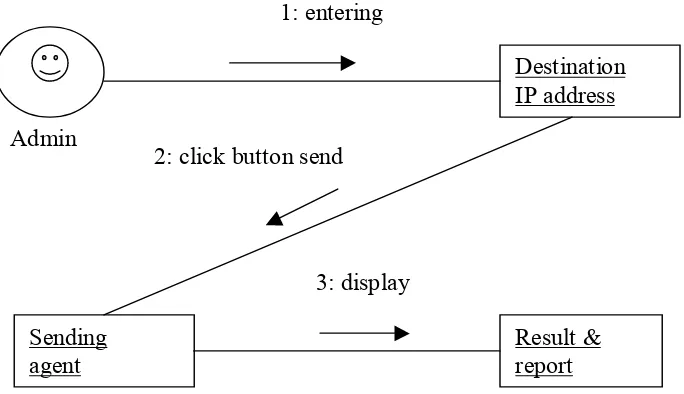 Gambar 4.6 Collaboration diagram user 