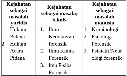 Tabel 1. Visualisasi peranan ilmu forensik 