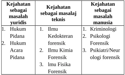 Tabel 1. Visualisasi peranan ilmu forensik 
