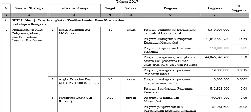 Tabel 2.4.  Dukungan Program dan Pendanaan Sasaran Strategis  
