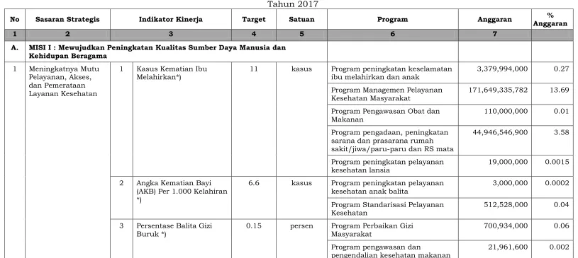 Tabel 2.4.  Dukungan Program dan Pendanaan Sasaran Strategis  
