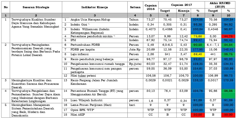 Tabel 3.2.  Capaian Kinerja Kepala Daerah Kabupaten Magelang Tahun 2017 Pada Indikator Makro 