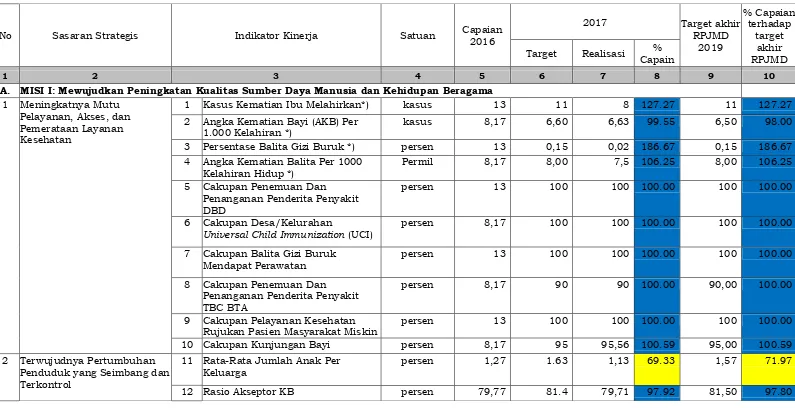 Tabel 3.3  Capaian Kinerja Kepala Daerah Kabupaten Magelang Tahun 2017 Pada Indikator Mikro 
